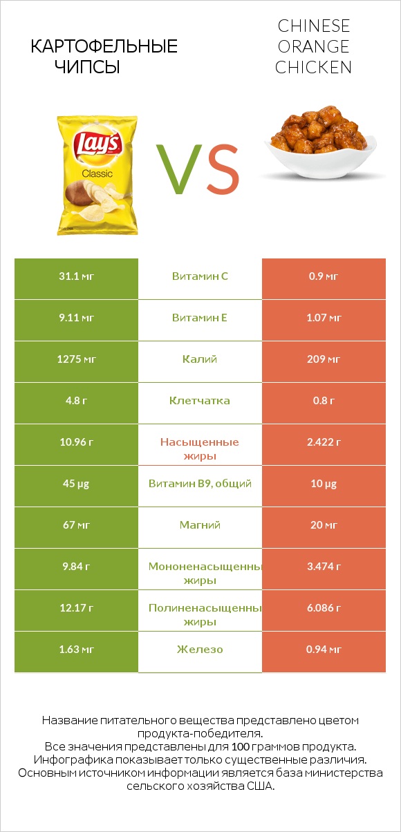 Картофельные чипсы vs Chinese orange chicken infographic