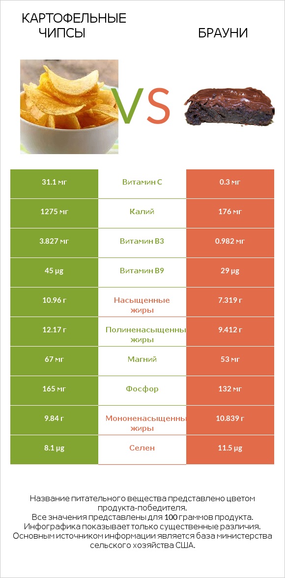 Картофельные чипсы vs Брауни infographic