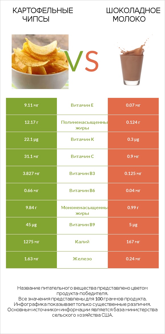 Картофельные чипсы vs Шоколадное молоко infographic