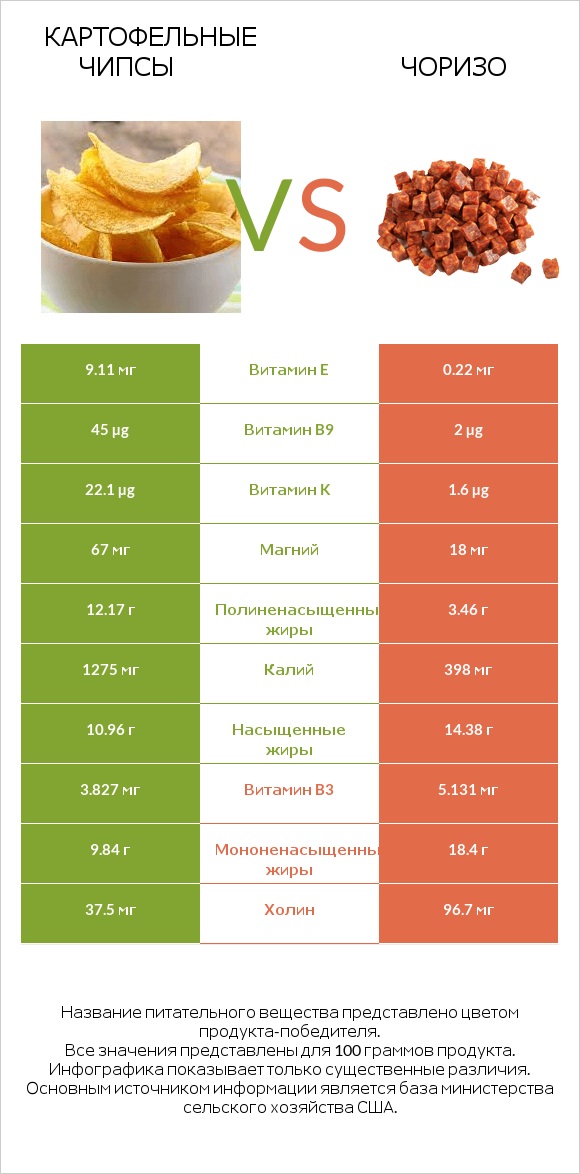 Картофельные чипсы vs Чоризо infographic