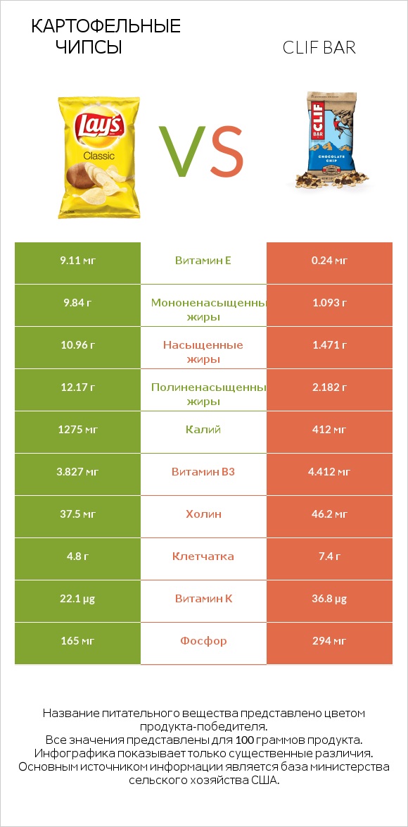 Картофельные чипсы vs Clif Bar infographic