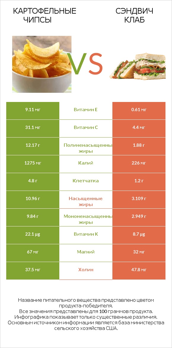Картофельные чипсы vs Сэндвич Клаб infographic