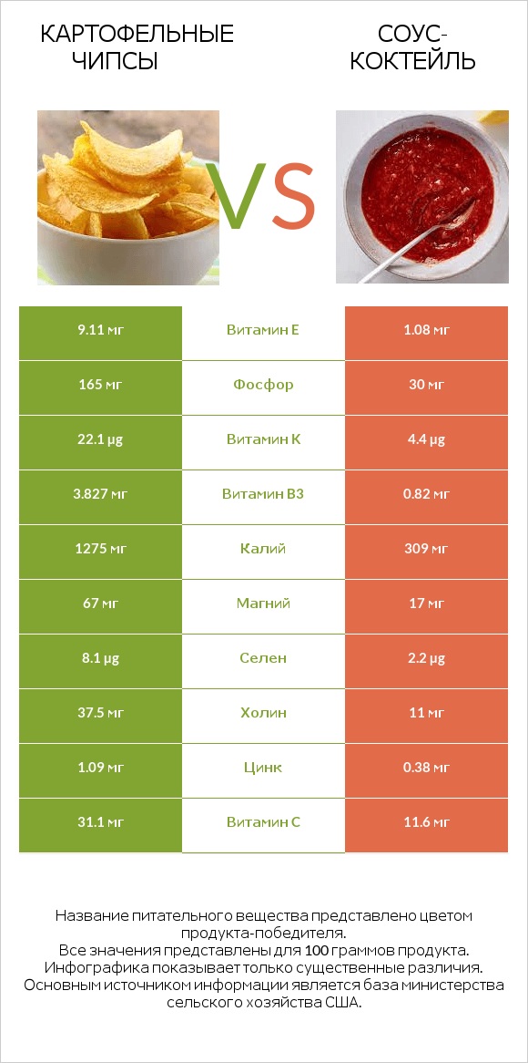 Картофельные чипсы vs Соус-коктейль infographic
