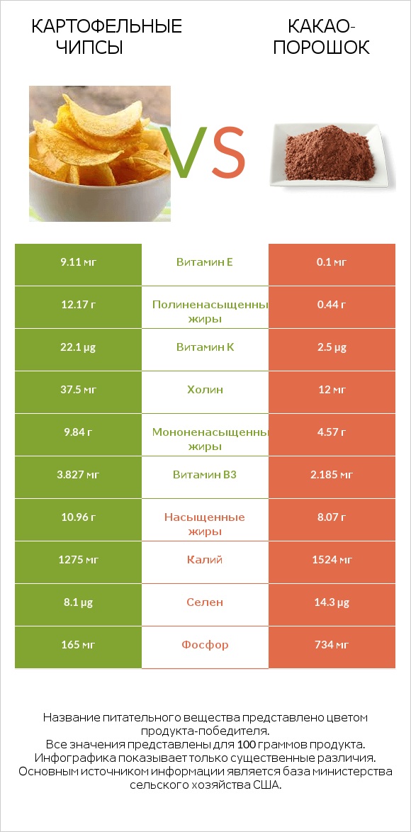 Картофельные чипсы vs Какао-порошок infographic