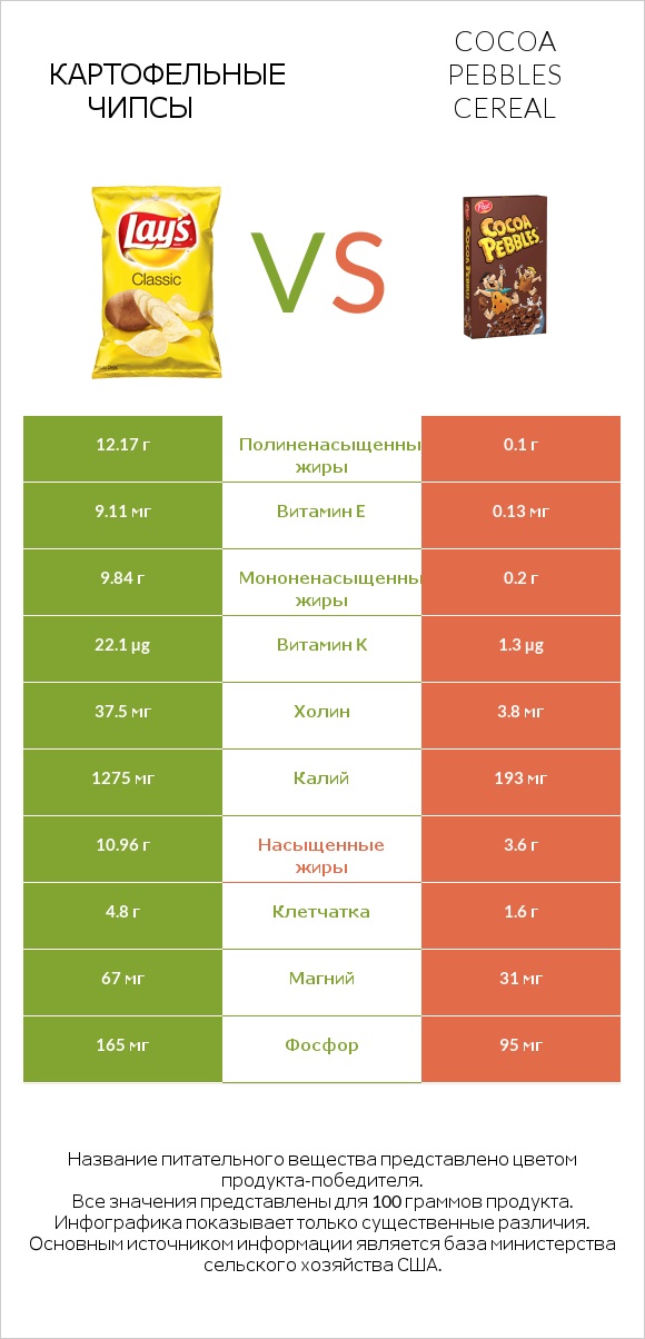 Картофельные чипсы vs Cocoa Pebbles Cereal infographic