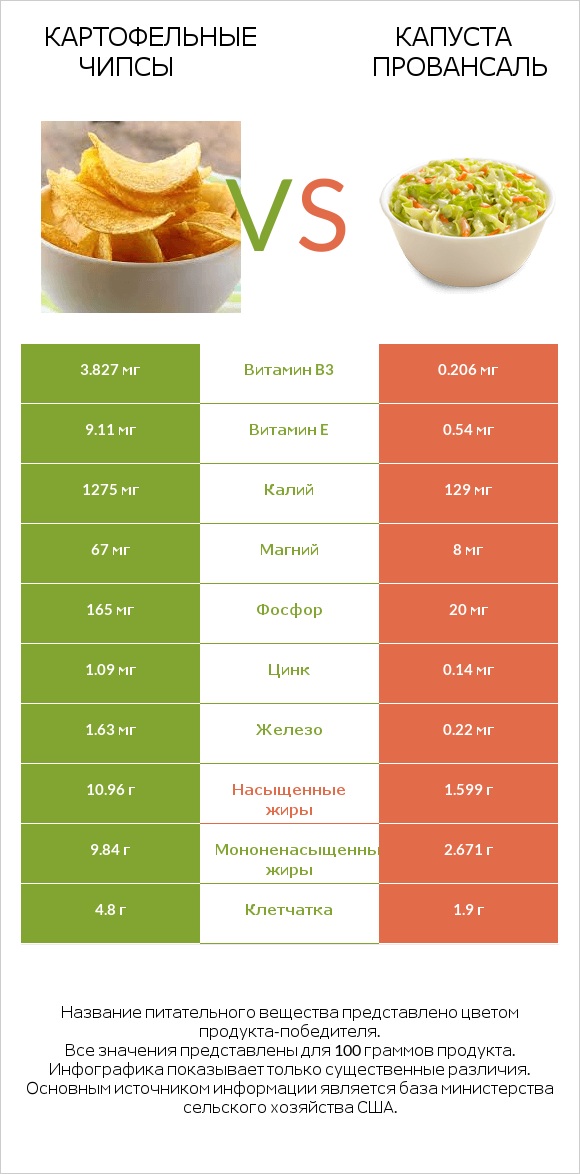 Картофельные чипсы vs Капуста Провансаль infographic