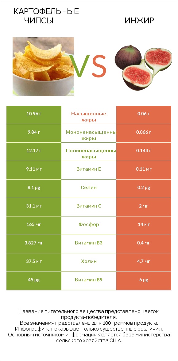 Картофельные чипсы vs Инжир infographic