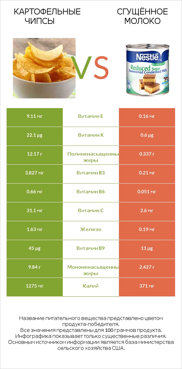 Картофельные чипсы vs Сгущённое молоко infographic