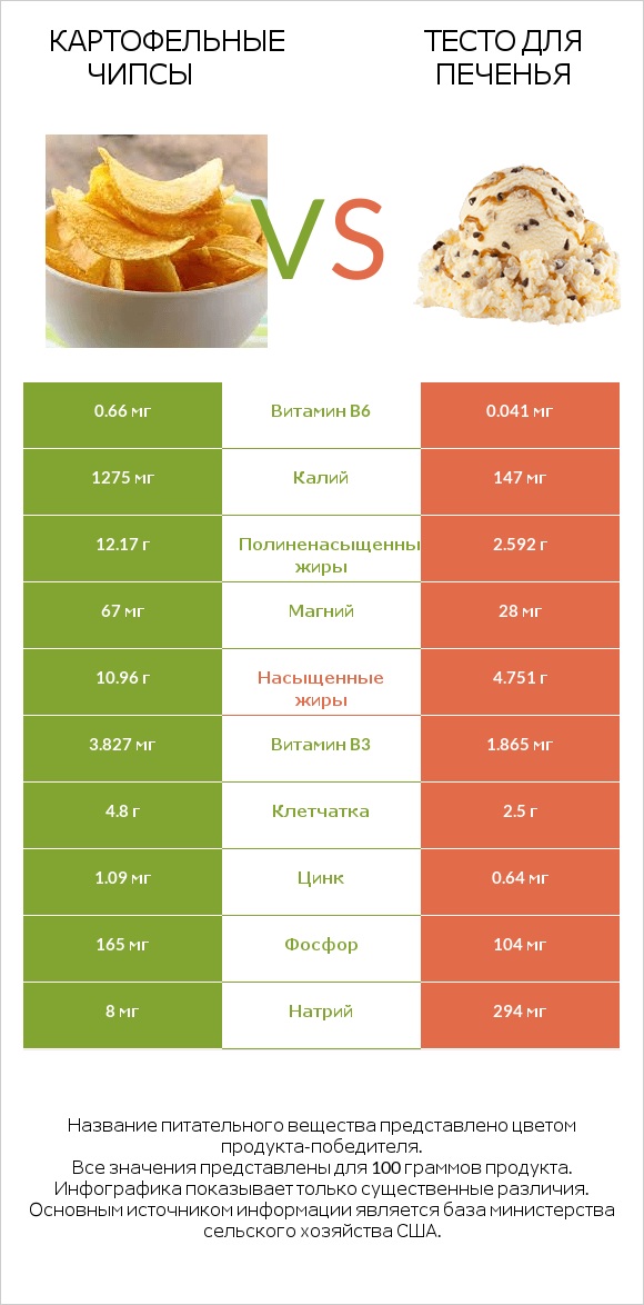 Картофельные чипсы vs Тесто для печенья infographic