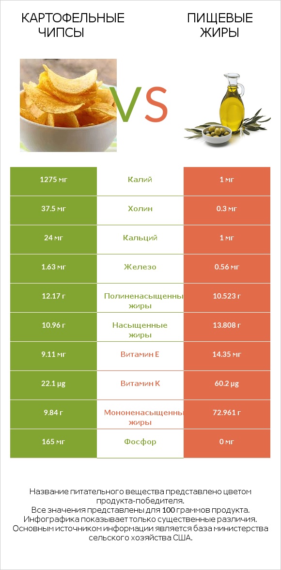 Картофельные чипсы vs Пищевые жиры infographic