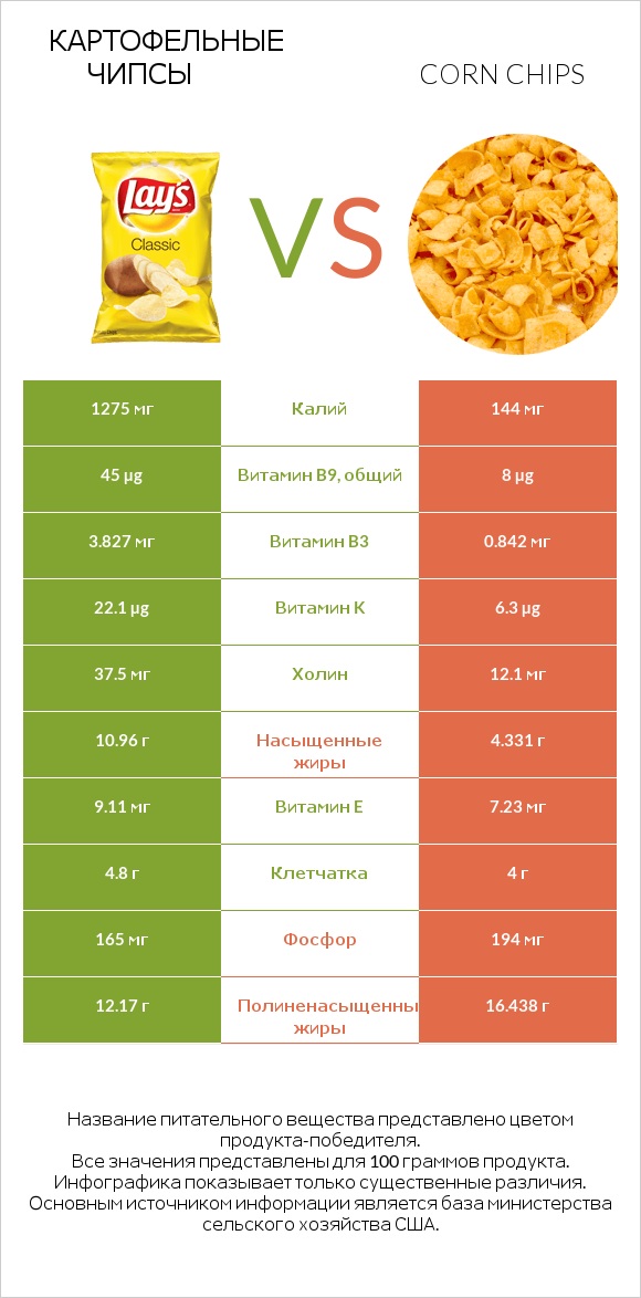 Картофельные чипсы vs Corn chips infographic