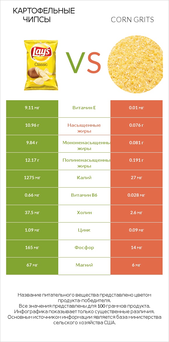 Картофельные чипсы vs Corn grits infographic