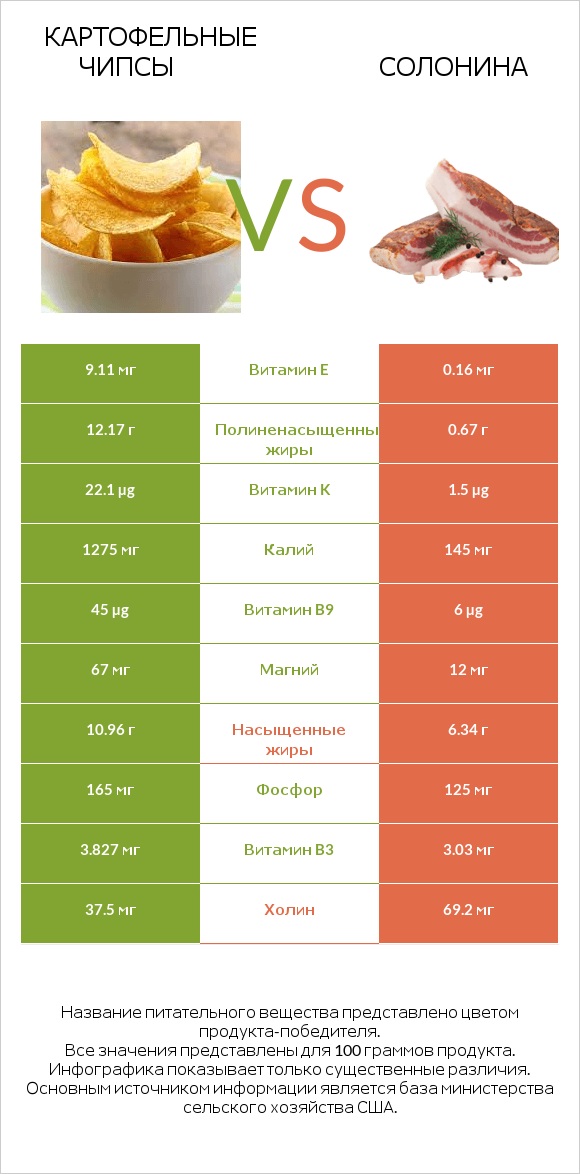 Картофельные чипсы vs Солонина infographic