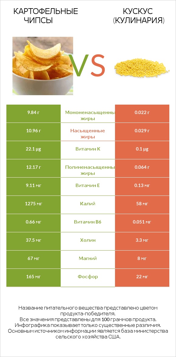 Картофельные чипсы vs Кускус (кулинария) infographic