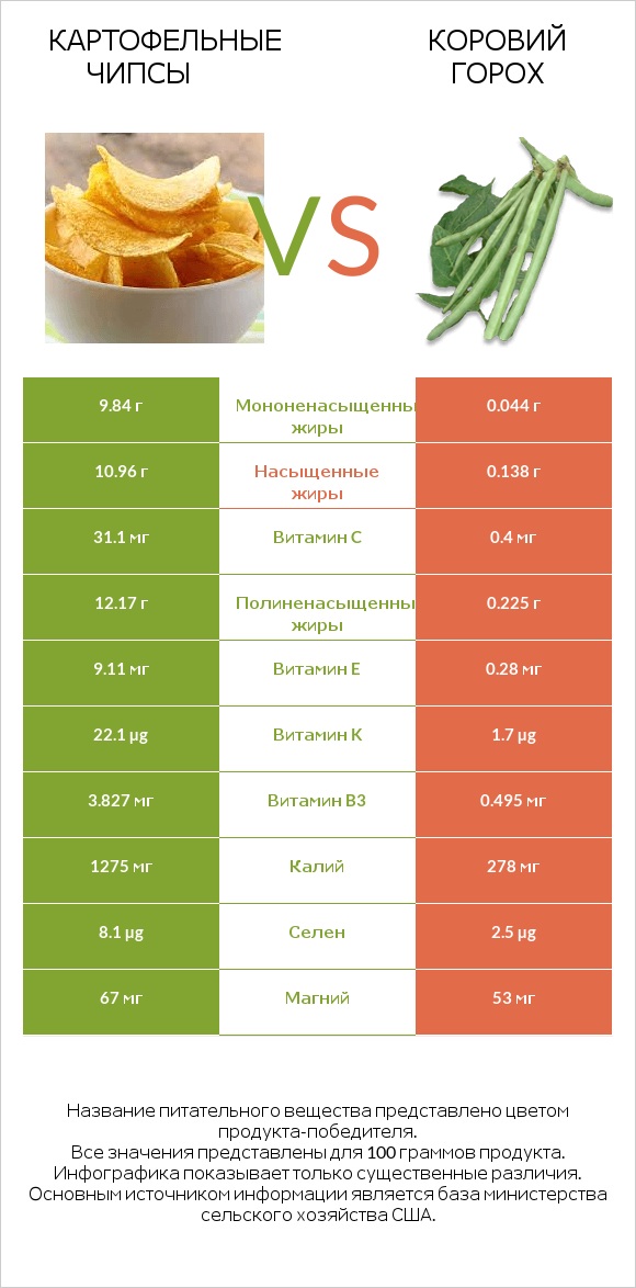 Картофельные чипсы vs Коровий горох infographic