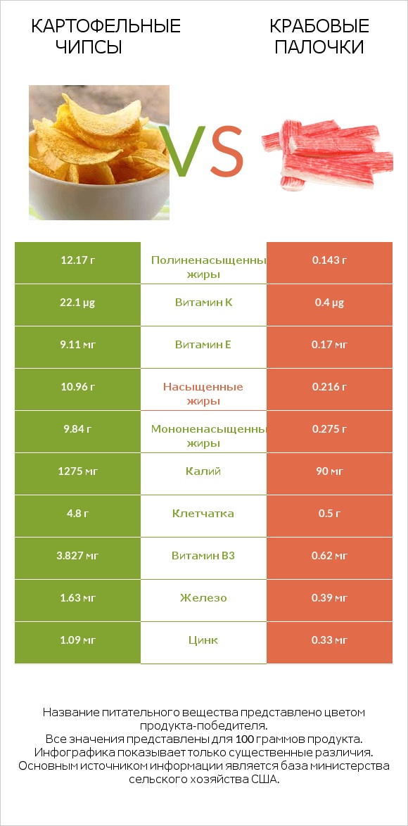 Картофельные чипсы vs Крабовые палочки infographic