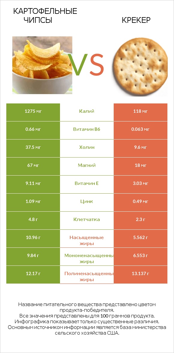 Картофельные чипсы vs Крекер infographic