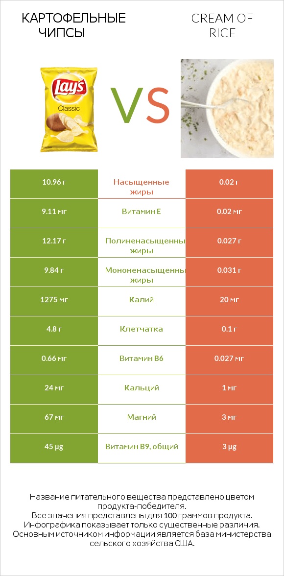 Картофельные чипсы vs Cream of Rice infographic