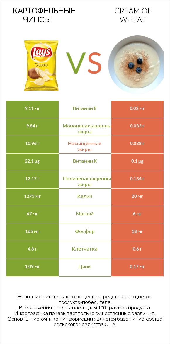 Картофельные чипсы vs Cream of Wheat infographic