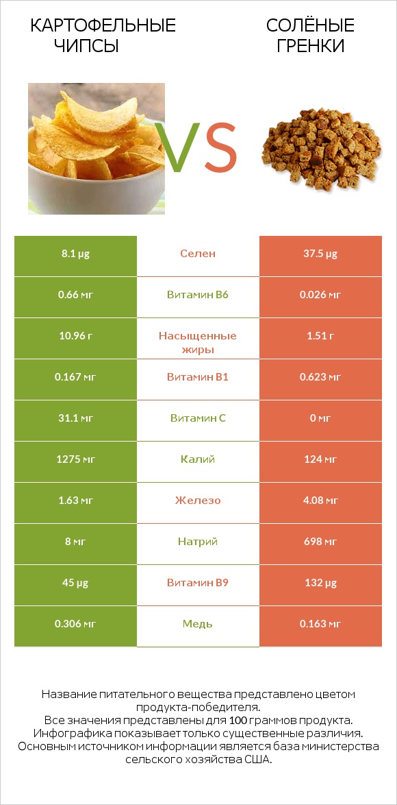 Картофельные чипсы vs Солёные гренки infographic