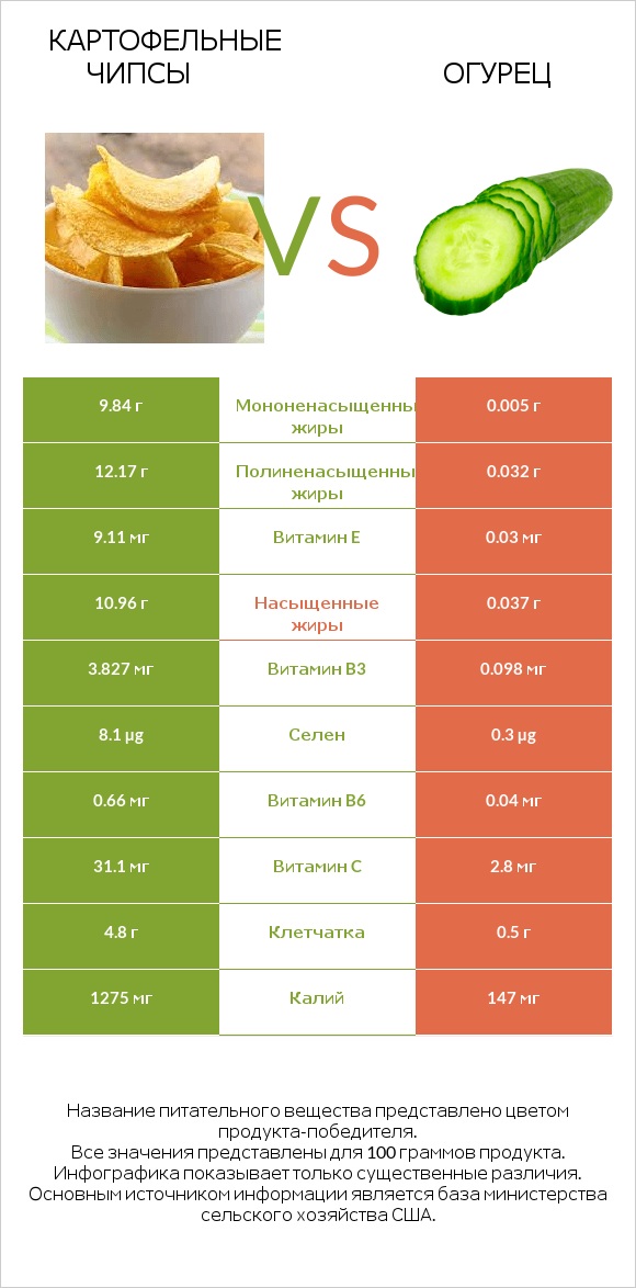 Картофельные чипсы vs Огурец infographic
