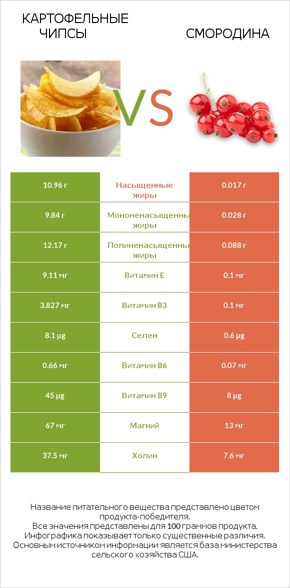 Картофельные чипсы vs Смородина infographic