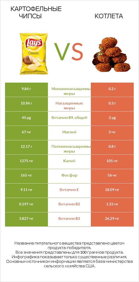 Картофельные чипсы vs Котлета infographic