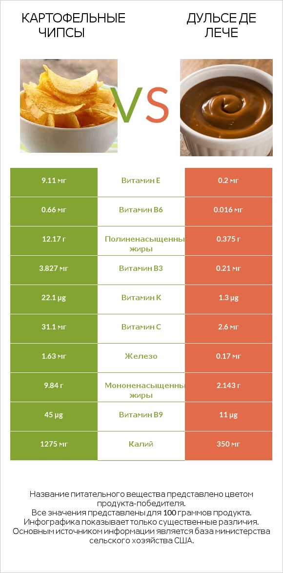 Картофельные чипсы vs Дульсе де Лече infographic
