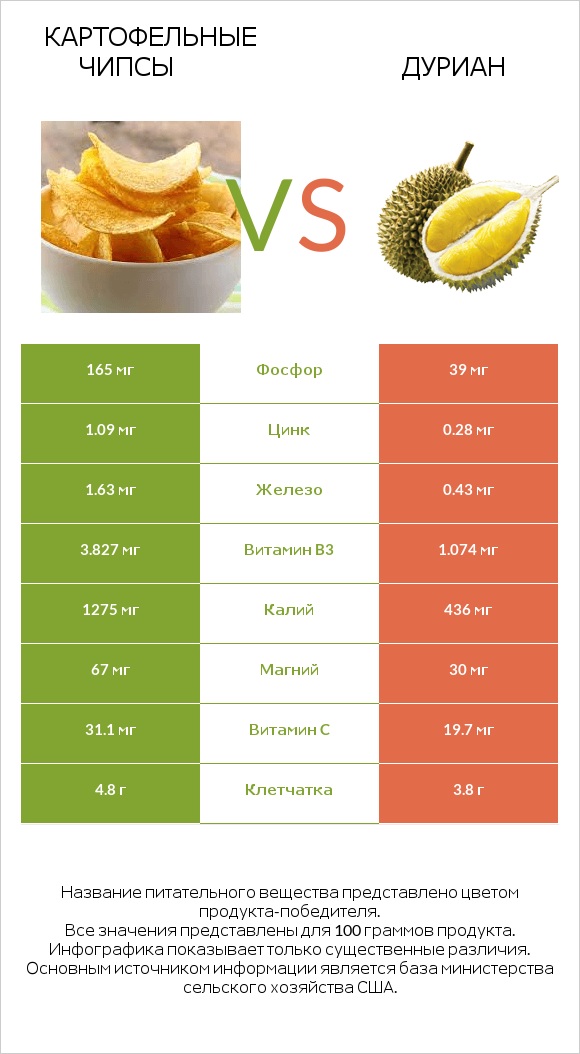 Картофельные чипсы vs Дуриан infographic