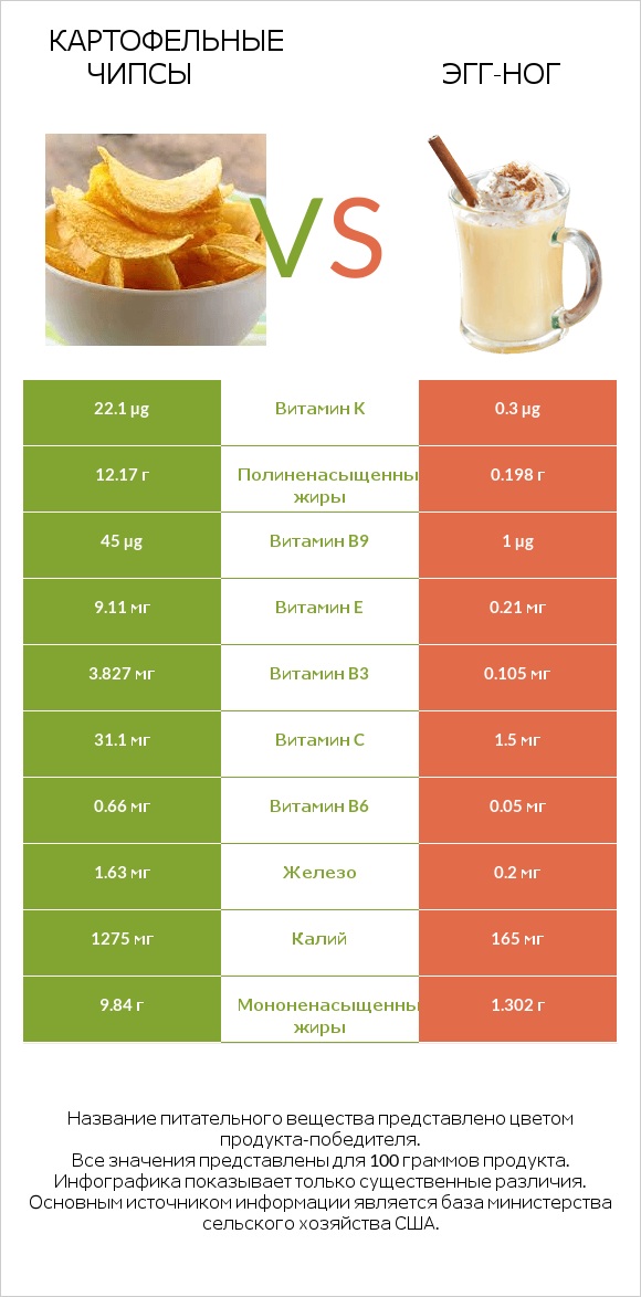 Картофельные чипсы vs Эгг-ног infographic