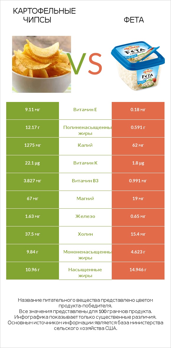 Картофельные чипсы vs Фета infographic