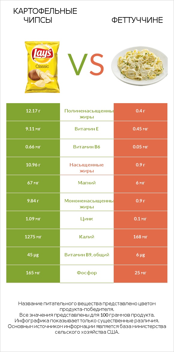 Картофельные чипсы vs Феттуччине infographic