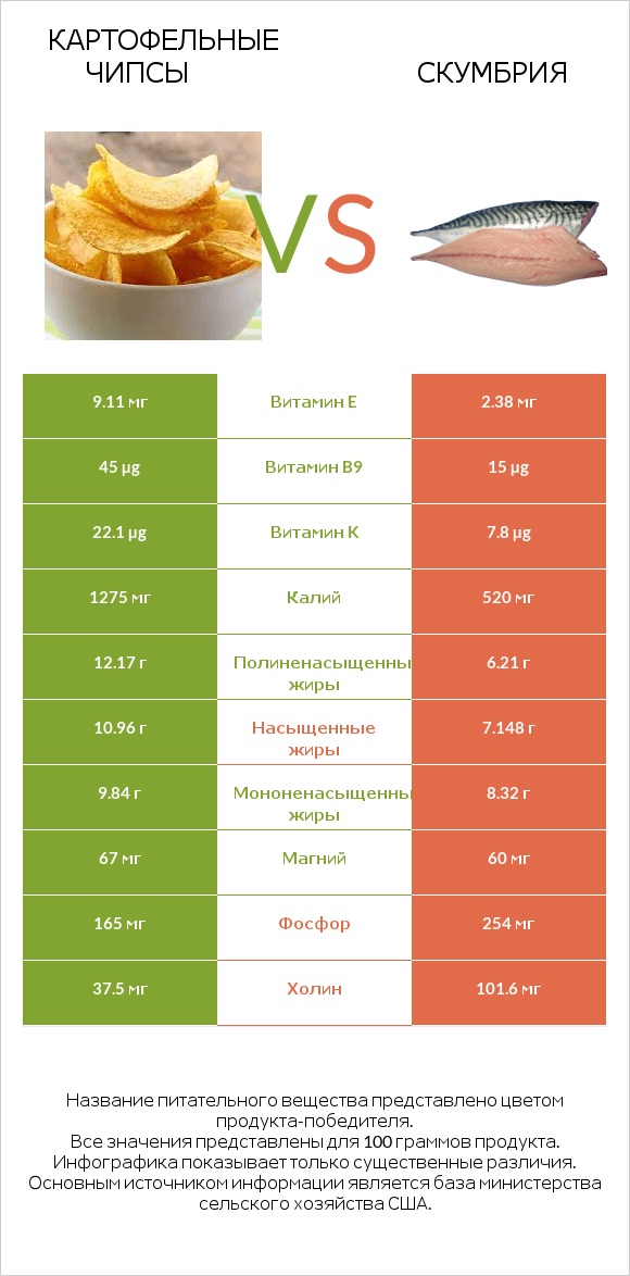 Картофельные чипсы vs Скумбрия infographic