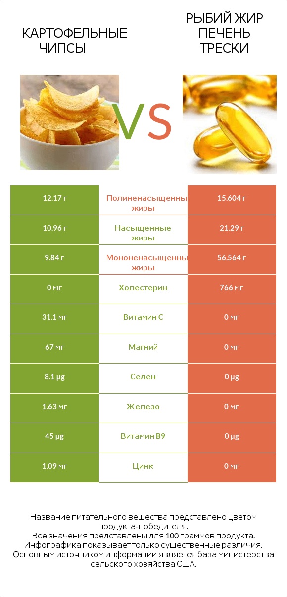 Картофельные чипсы vs Рыбий жир печень трески infographic