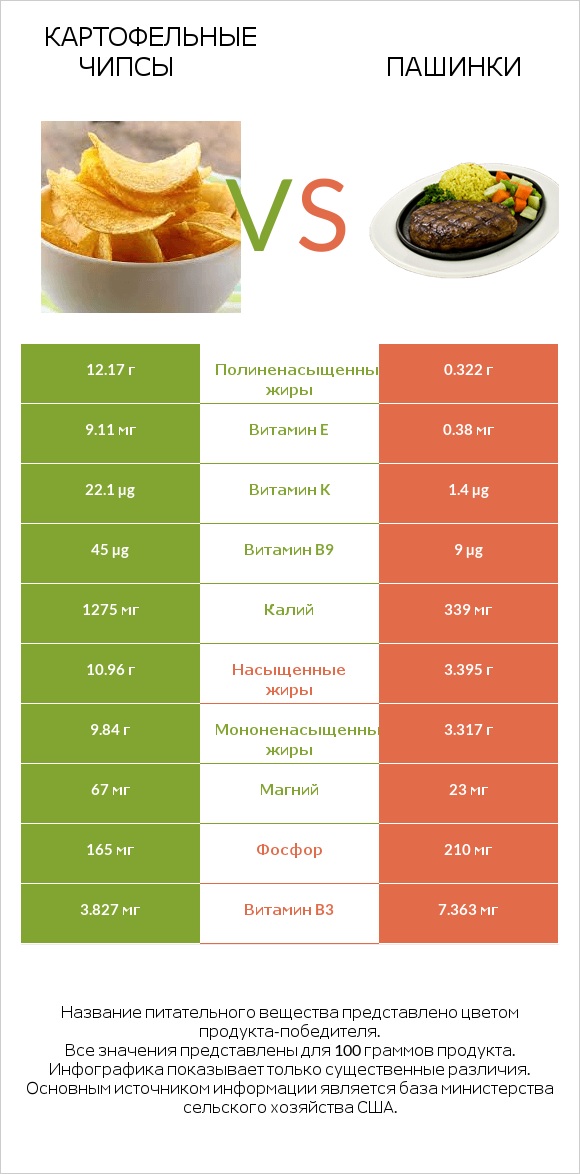 Картофельные чипсы vs Пашинки infographic