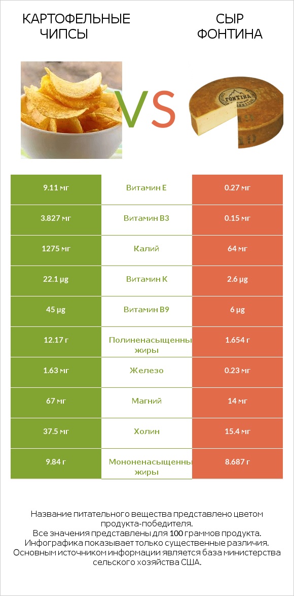 Картофельные чипсы vs Сыр Фонтина infographic