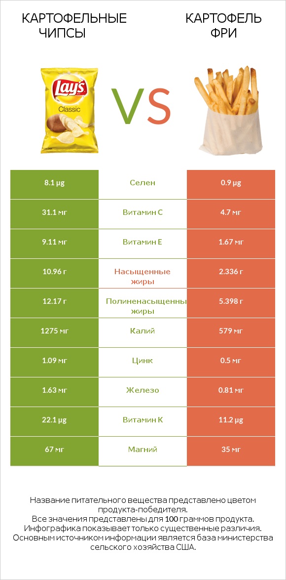 Картофельные чипсы vs Картофель фри infographic