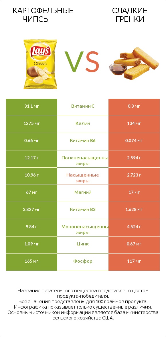 Картофельные чипсы vs Сладкие гренки infographic