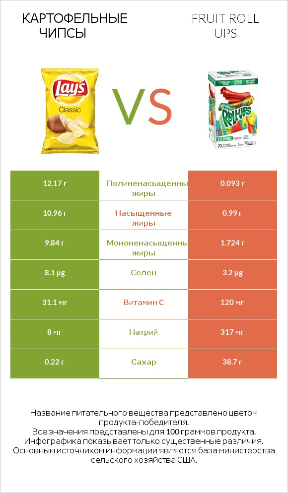 Картофельные чипсы vs Fruit roll ups infographic