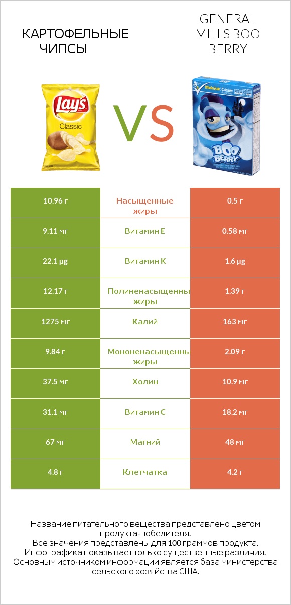 Картофельные чипсы vs General Mills Boo Berry infographic