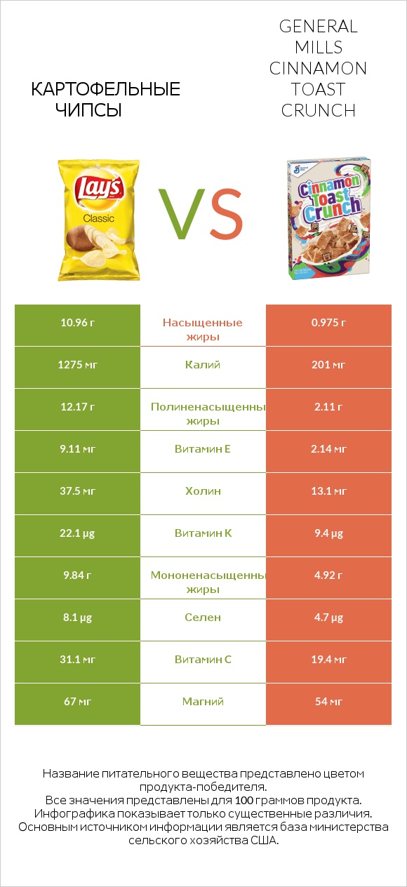 Картофельные чипсы vs General Mills Cinnamon Toast Crunch infographic