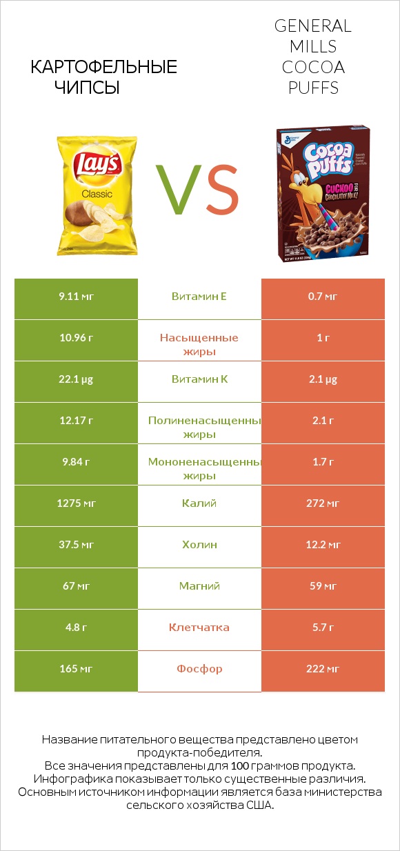 Картофельные чипсы vs General Mills Cocoa Puffs infographic