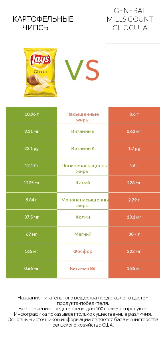 Картофельные чипсы vs General Mills Count Chocula infographic