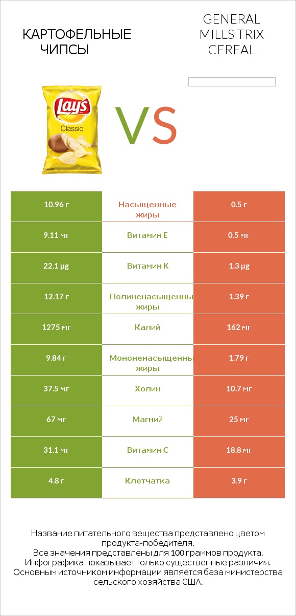 Картофельные чипсы vs General Mills Trix Cereal infographic