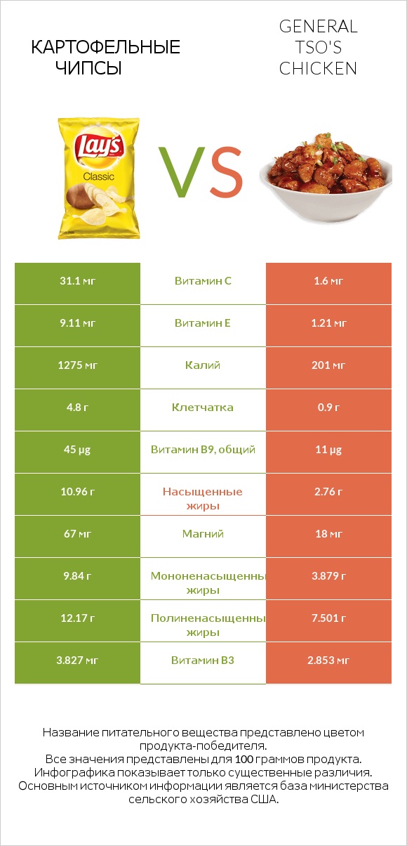 Картофельные чипсы vs General tso's chicken infographic