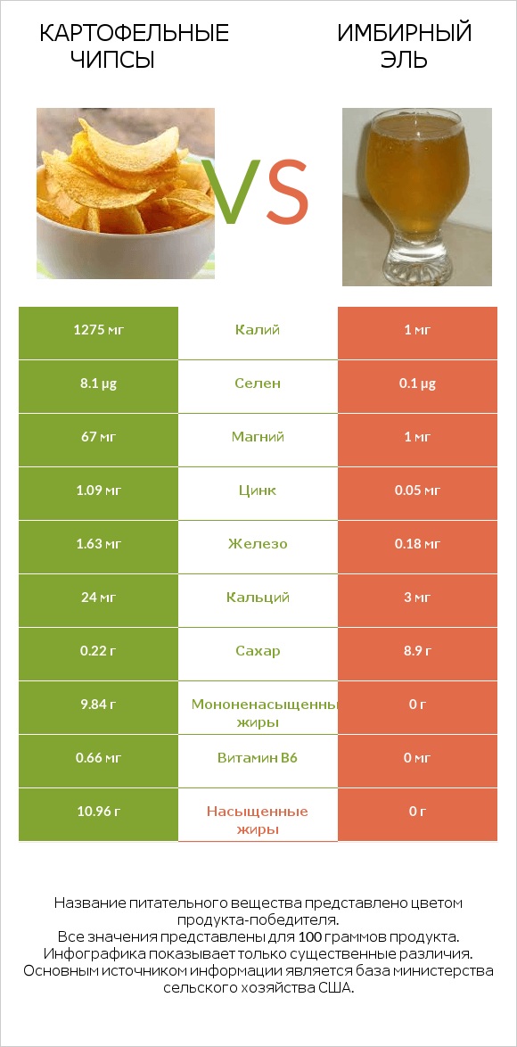 Картофельные чипсы vs Имбирный эль infographic