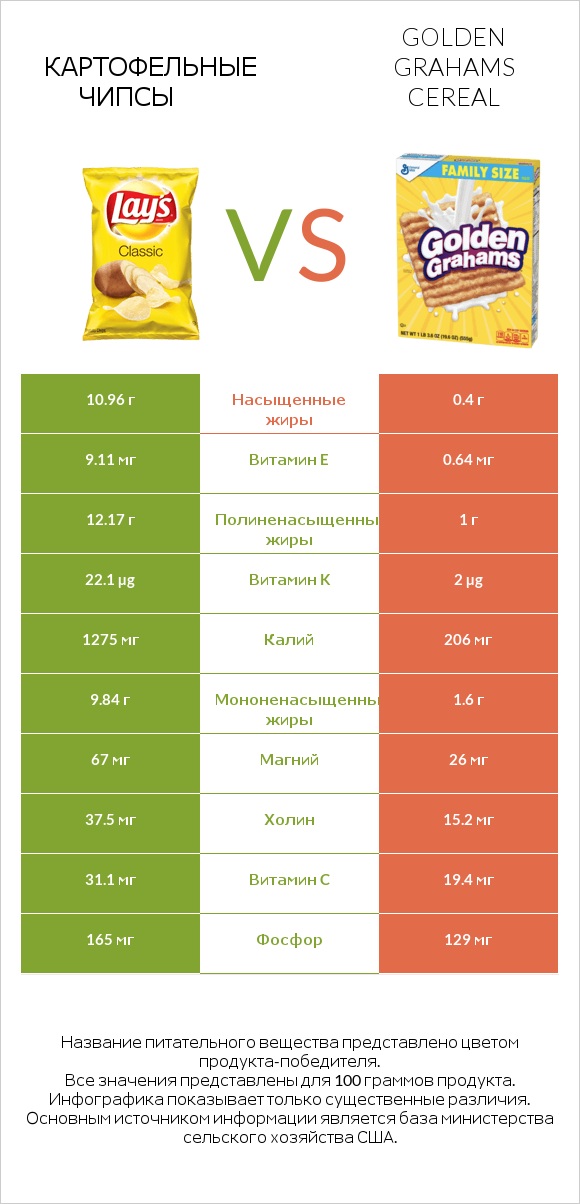 Картофельные чипсы vs Golden Grahams Cereal infographic