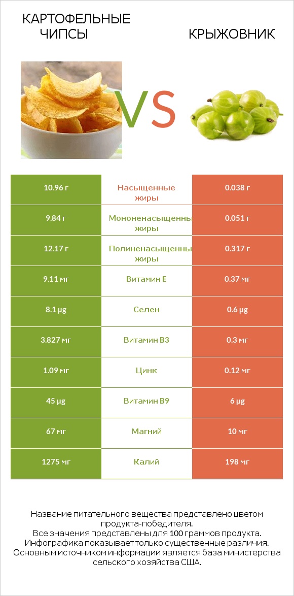 Картофельные чипсы vs Крыжовник infographic