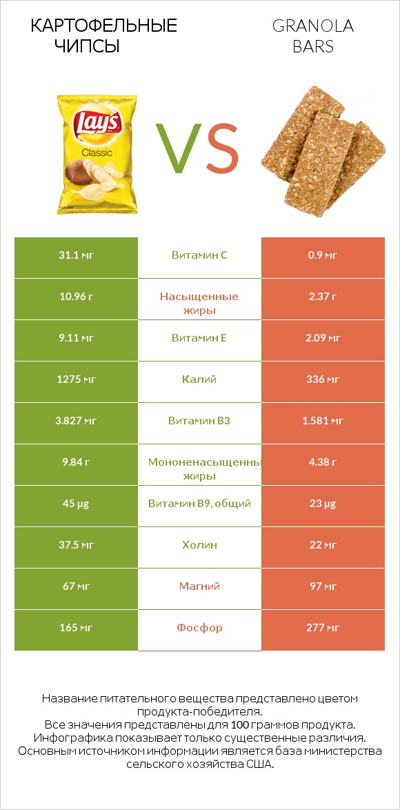 Картофельные чипсы vs Granola bars infographic