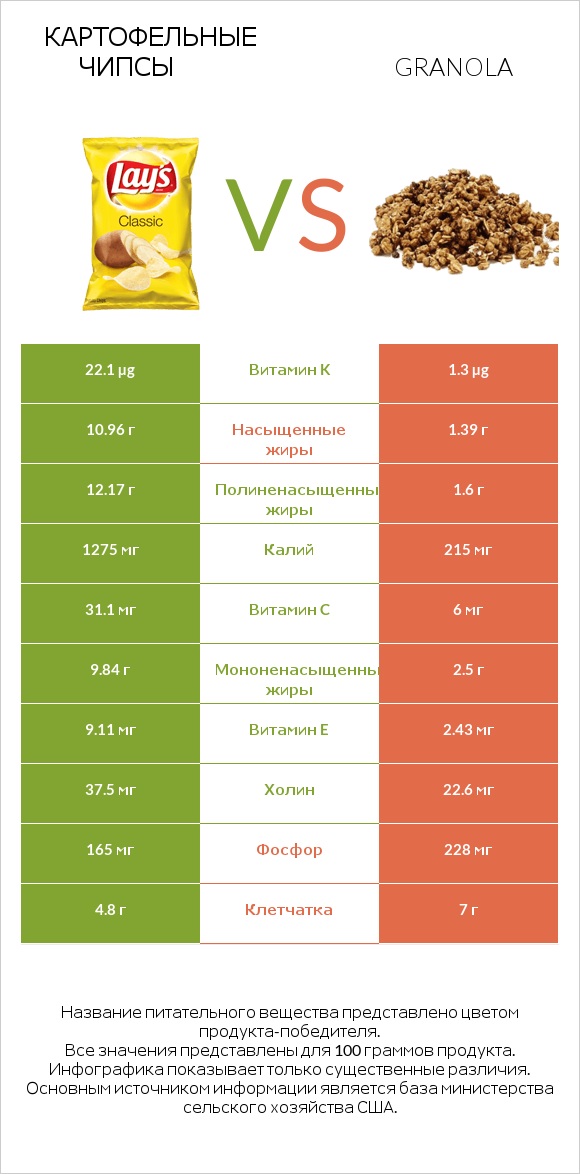 Картофельные чипсы vs Granola infographic